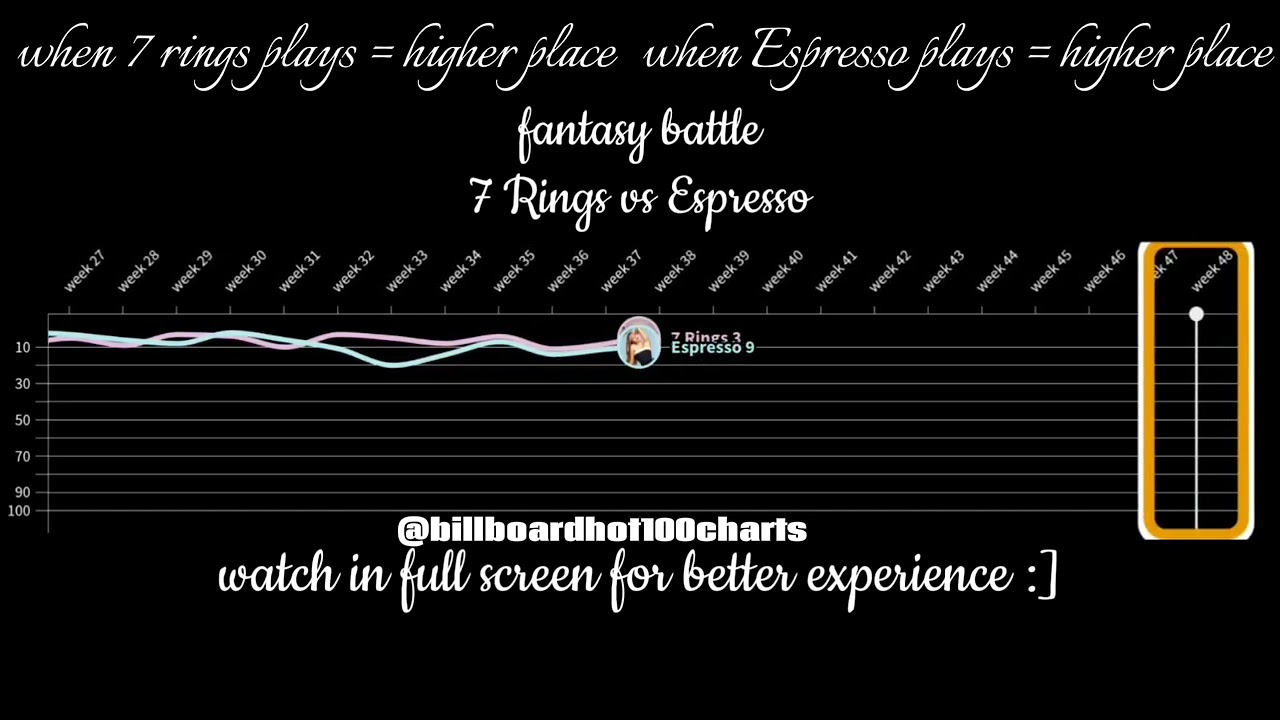 #billboard #charts #hot100 #arianagrande #sabrinacarpenter #7ringsarianagrande #espressobysabrina 