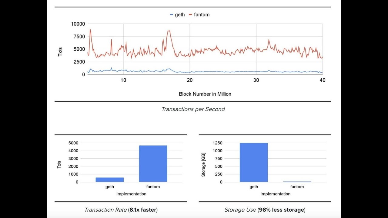 Fantom Price Prediction as FTM Falls 10% &ndash; Where is the Next Support