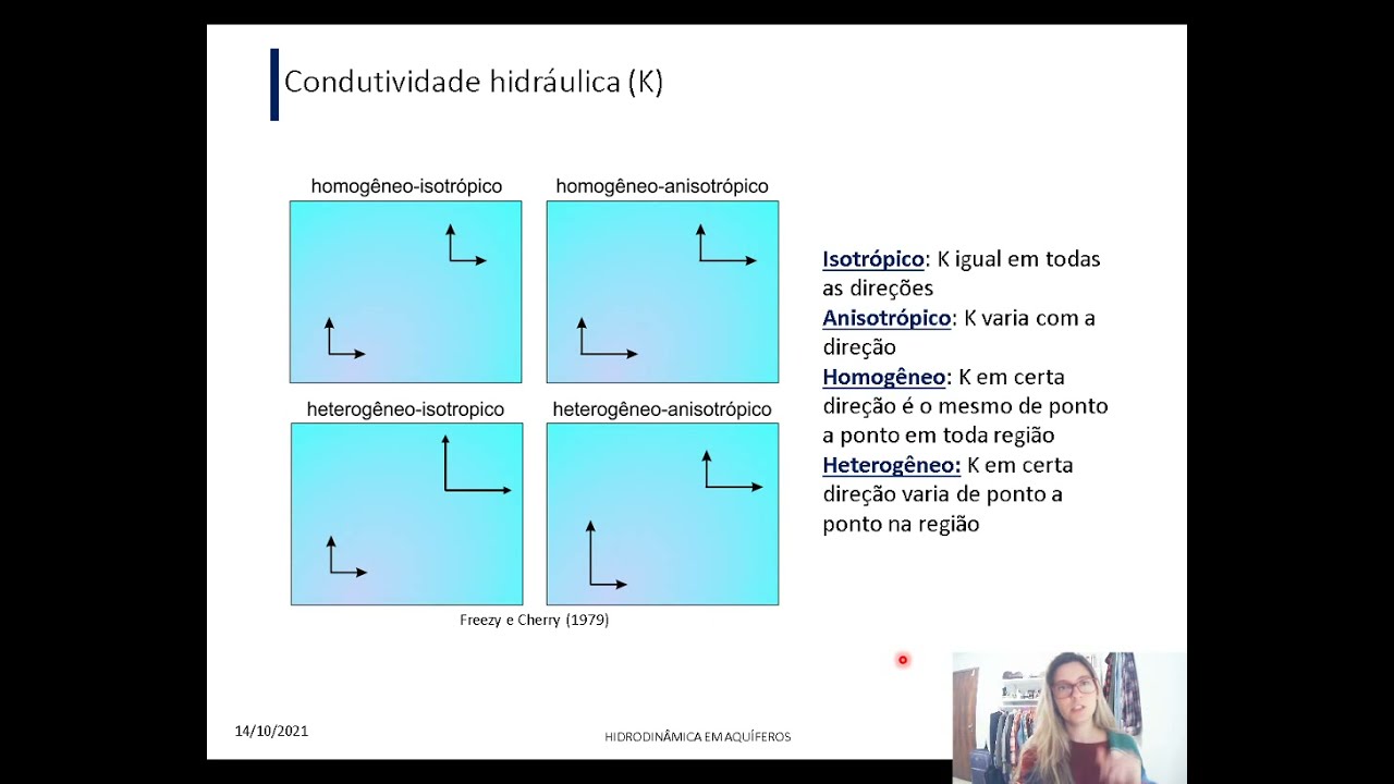 Hidrodinâmica de aquíferos e Lei de Darcy