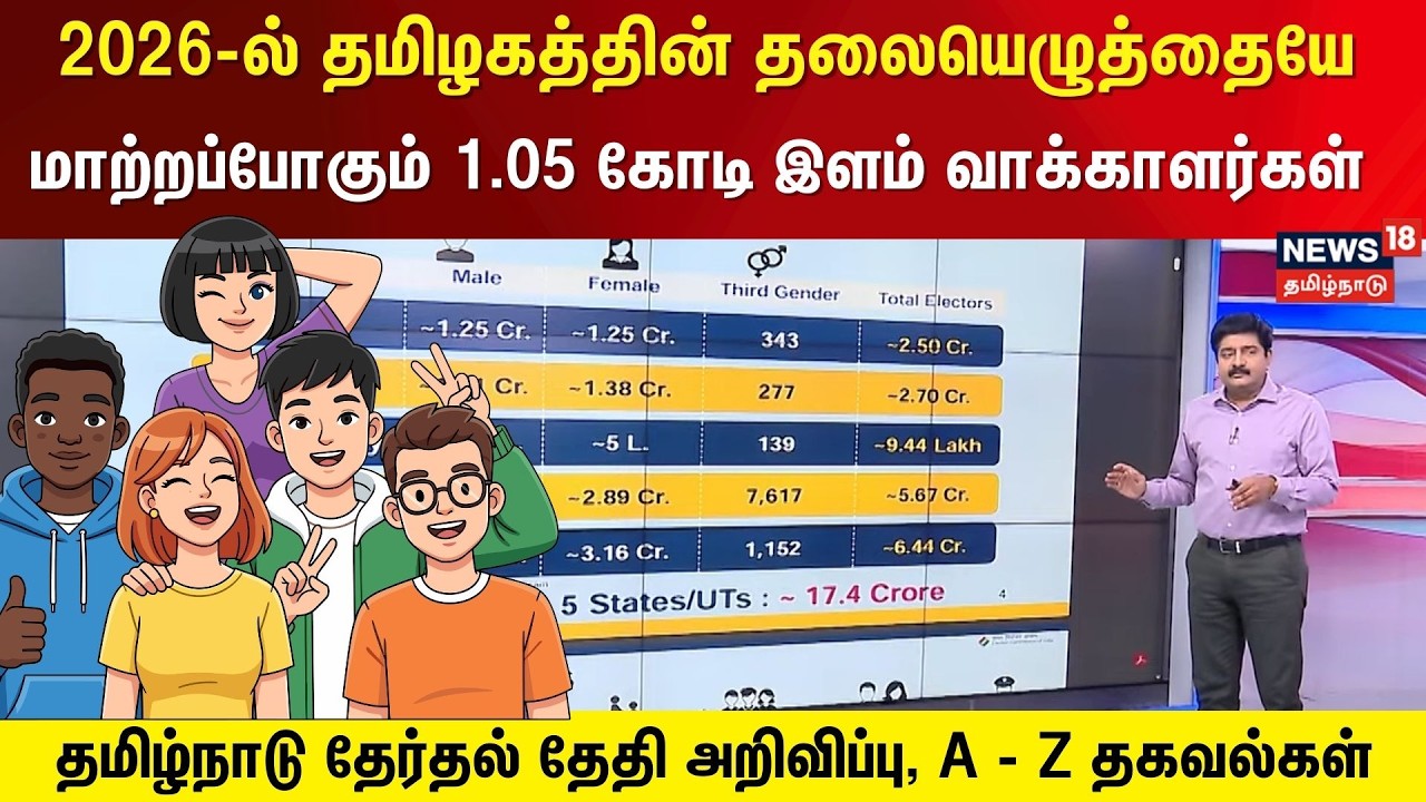 TN Election Date | 2026-ல் தமிழகத்தின் தலையெழுத்தையே மாற்றப்போகும் 1.05 கோடி இளம் வாக்காளர்கள்