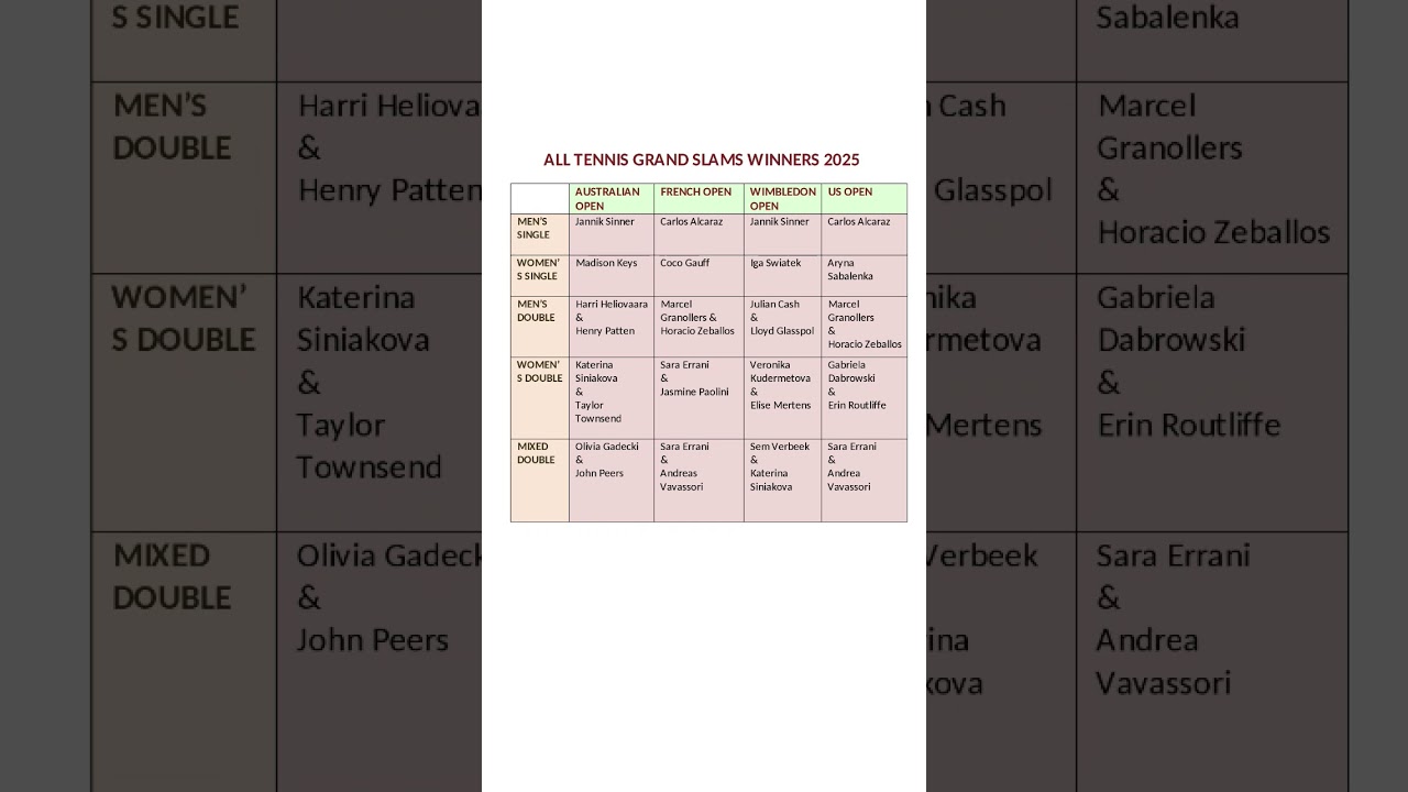 All Tennis Grand Slams Winners 2025 | Most expected Current Affairs 2025 for government exams