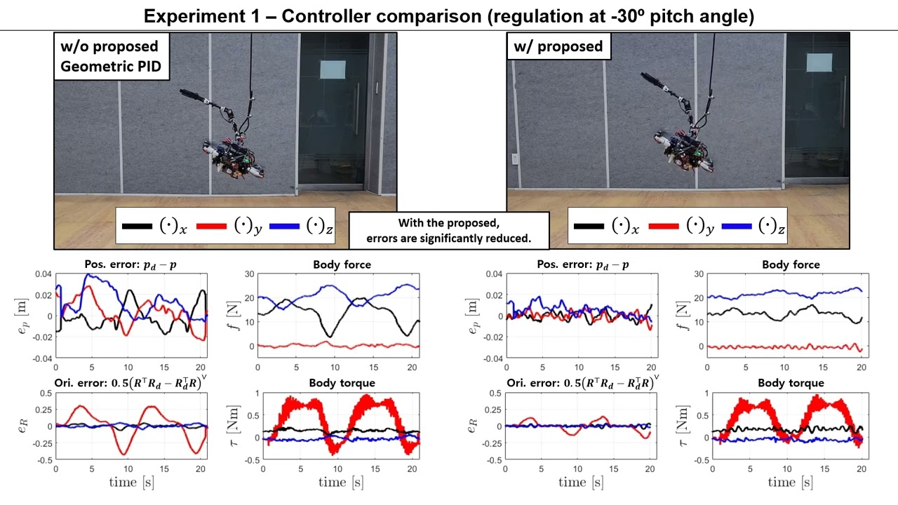 Autonomous Aerial Manipulation at Arbitrary Pose in SE(3) with Robust Control and Whole-body Plannin