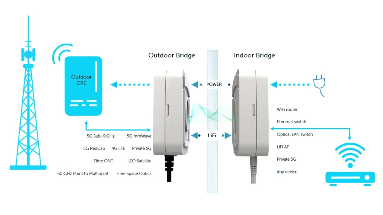 pureLiFi Debuts 10 Gbps Connectivity DNA and Bridges the 5G Gap With Global FWA Partners at MWC