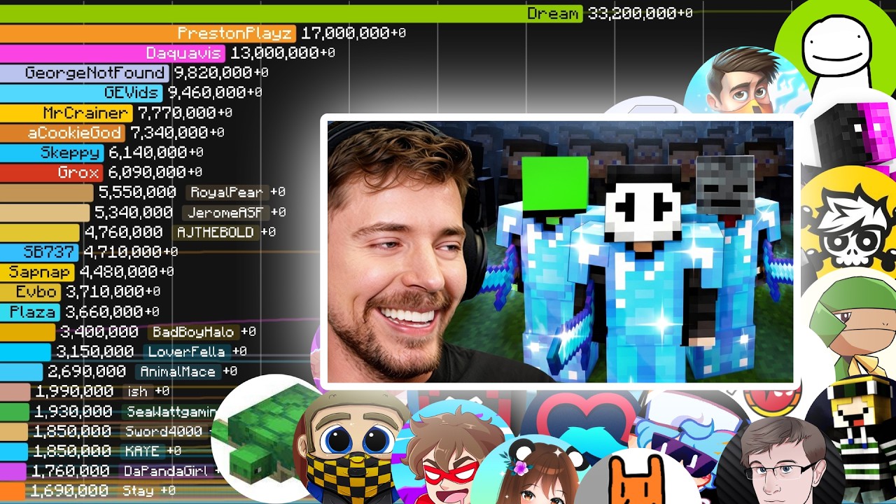 ALL 100 YouTubers from MrBeast's Hunger Games Video | Sub Count History (2011-2025)