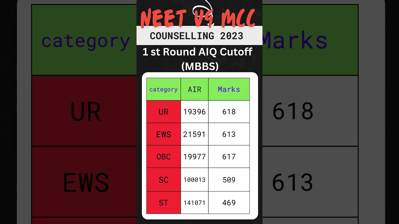 NEET 2023 UG MCC Counselling AIQ Cutoff #neet