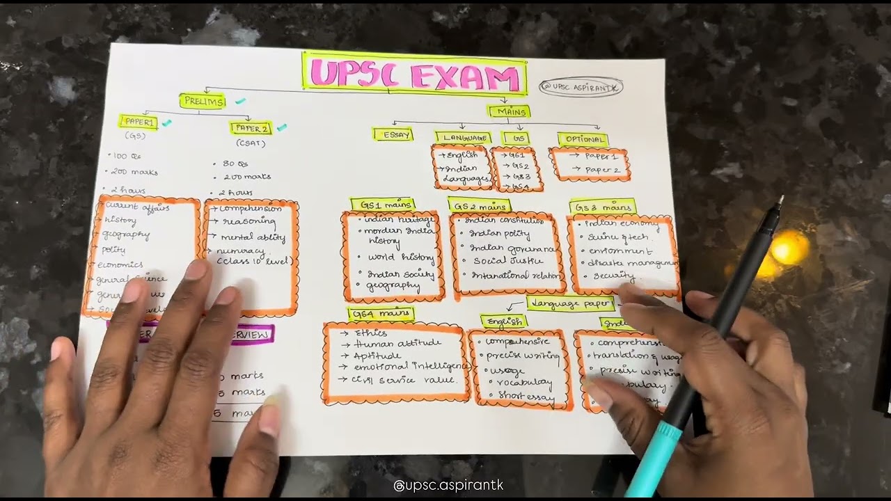Upsc syllabus 