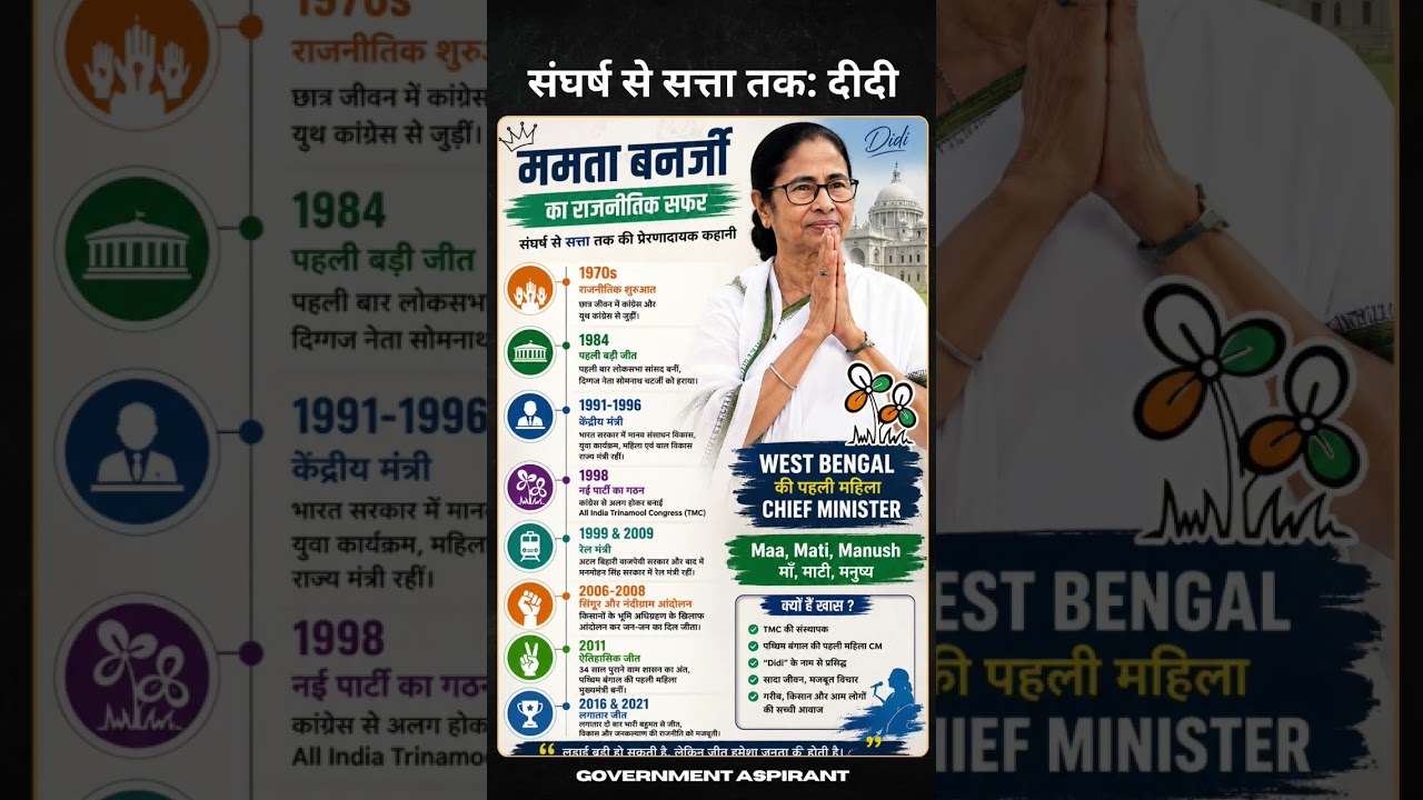 Mamata Banerjee Political Journey | बंगाल की दीदी का सफर 🇮🇳 #shorts