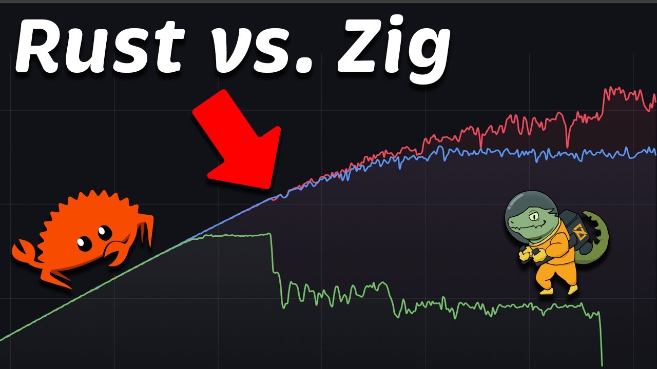 Actix (Rust) против Zap (Zig) против Zig: производительность (задержка &mdash; пропускная способность &mdash;...