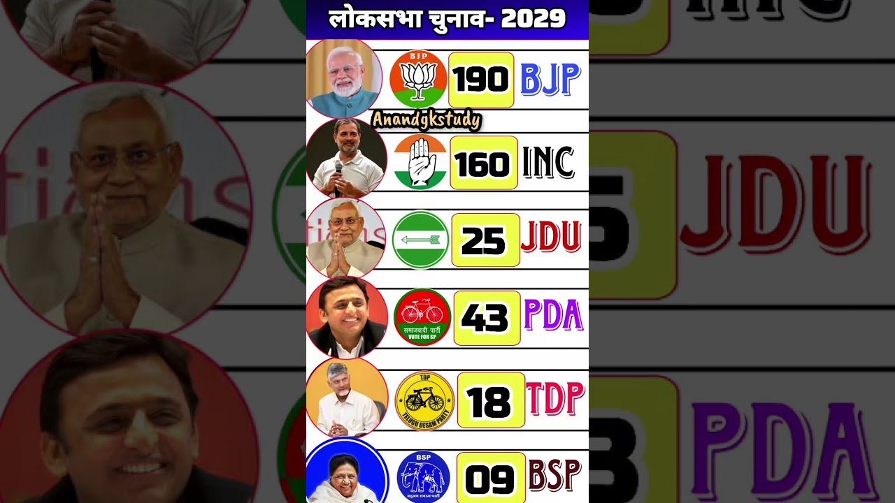 🔥😱Who will win the Lok Sabha election? Narendra Modi vs Rahul Gandhi | BJP vs Congress #bjp #tdp ...