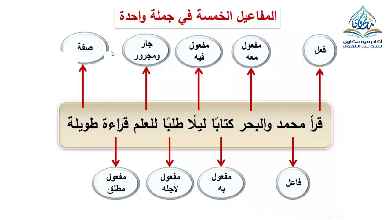 شرح المفاعيل الخمسة في فيديو واحد المفعول به   المفعول معه   المفعول فيه   المفعول لأجله   المطلق