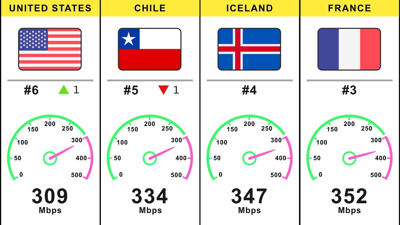 Top 50 Fastest Internet Speed Countries