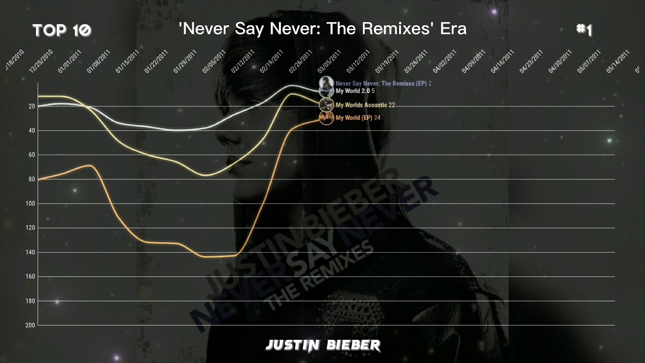 Justin Bieber | Billboard 200 Albums Chart History (2009-2022)