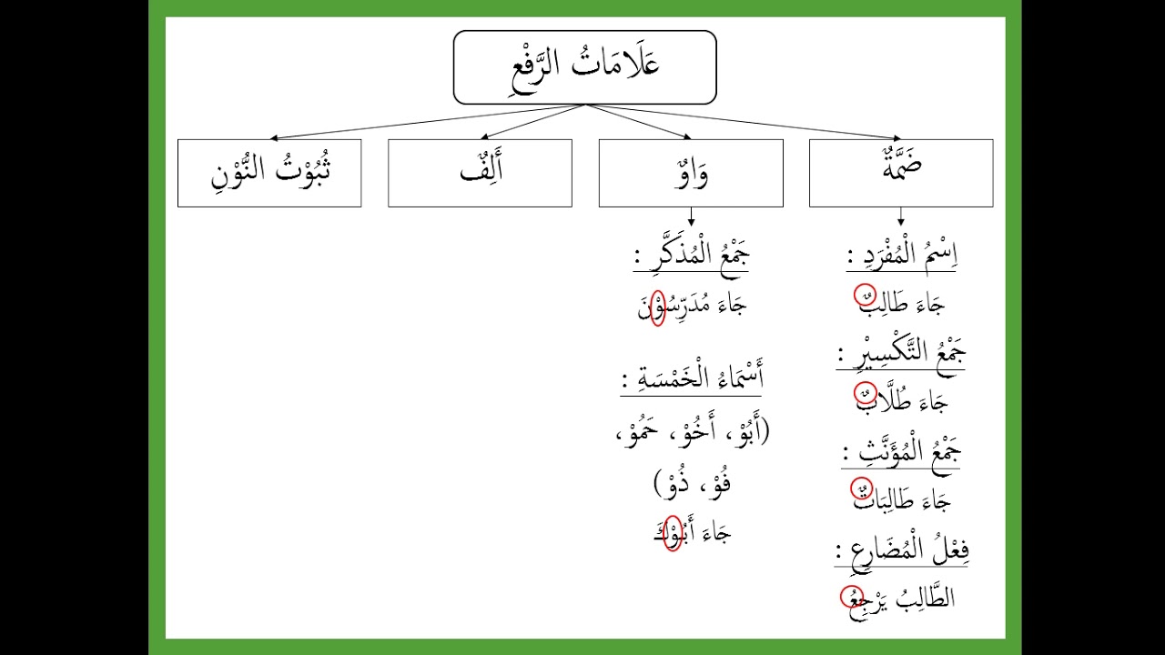 'Alamat I'rab || عَلَامَاتُ الْإِعْرَابِ