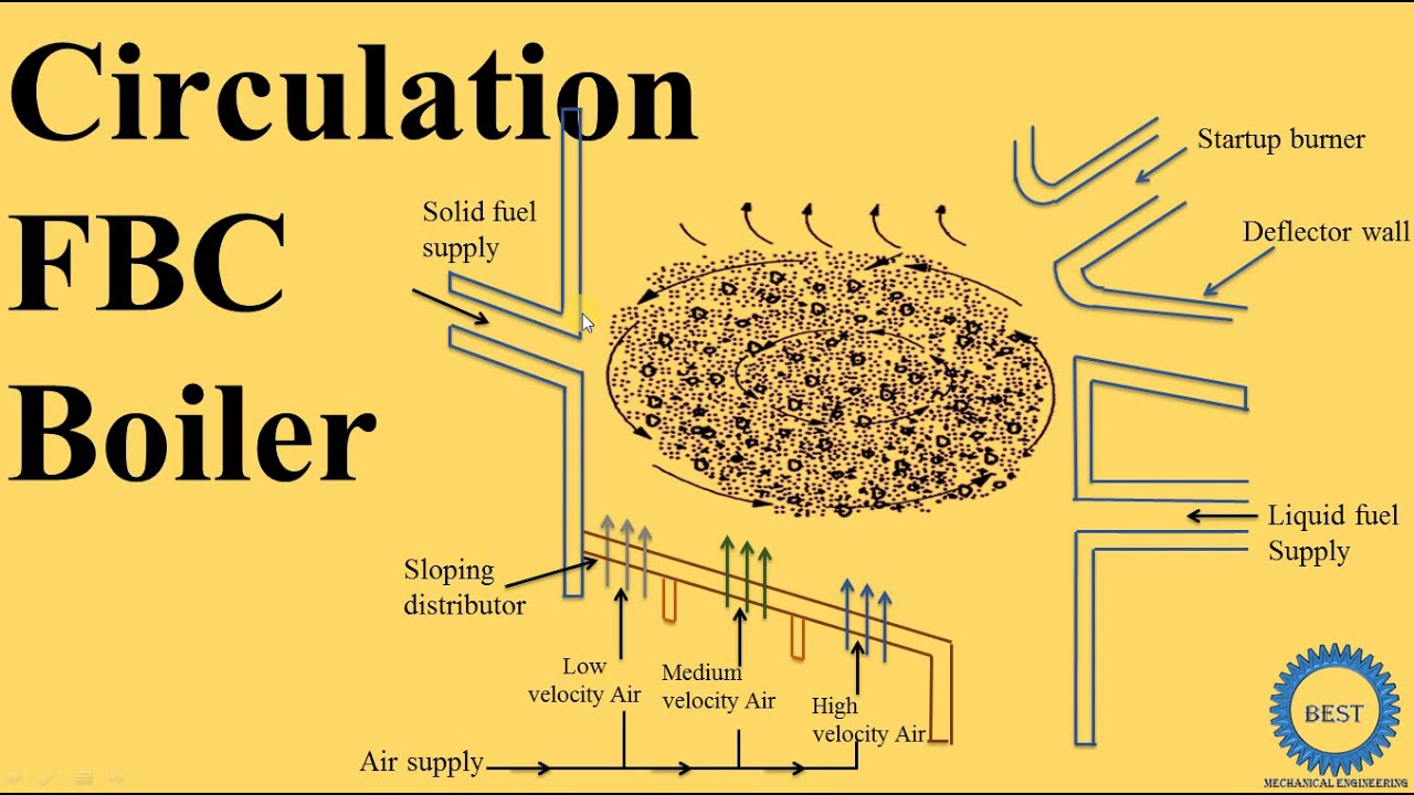 Circulation FBC Boiler