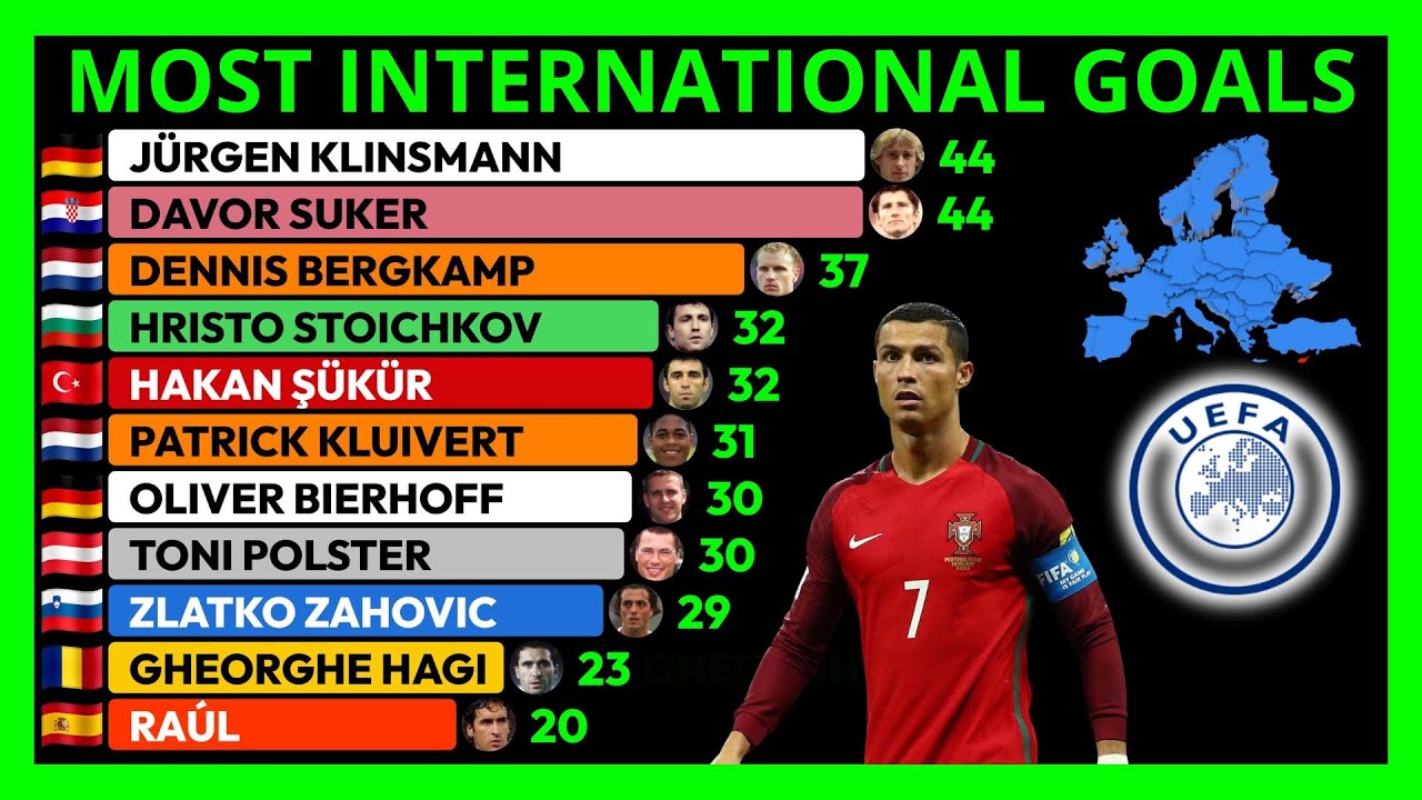 Europe's Top International Goalscorers (1990-2025) ⚽🇪🇺 📊