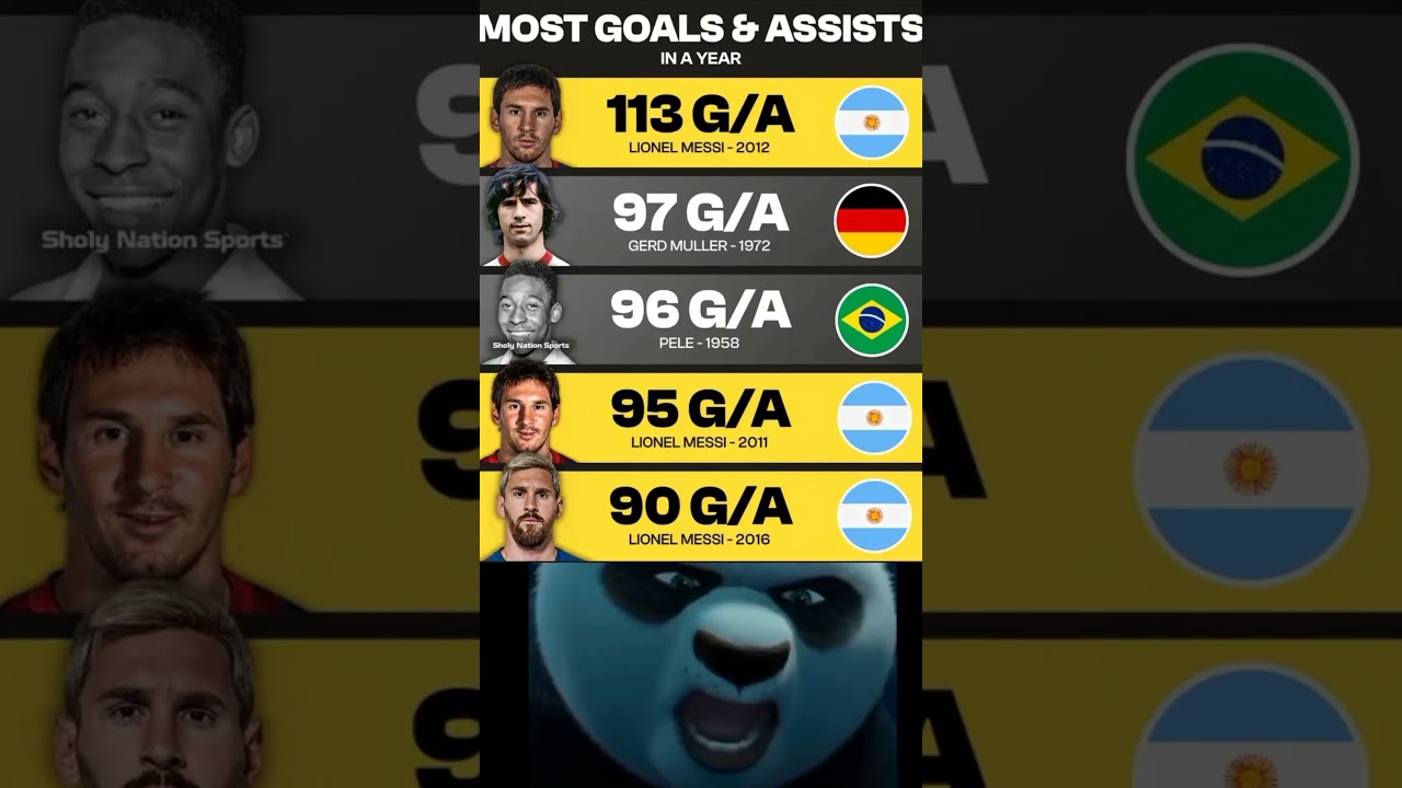 ⚽️ Most 𝐆𝐎𝐀𝐋𝐒 & 𝐀𝐒𝐒𝐈𝐒𝐓𝐒 in a calendar year in history of football.🇦🇷AGOAT! 🐐