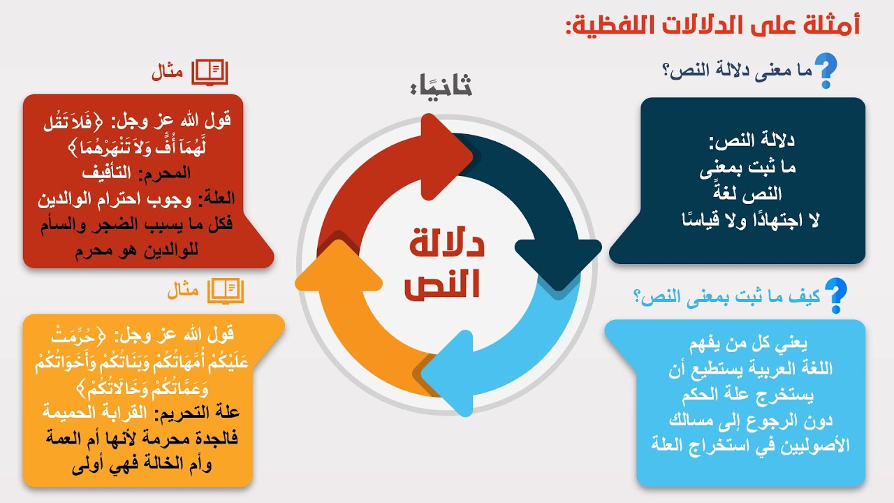 08- جانب التأهيل || أمثلة على الركيزة الثانية: طرق الاستنباط || دلالة  النص
