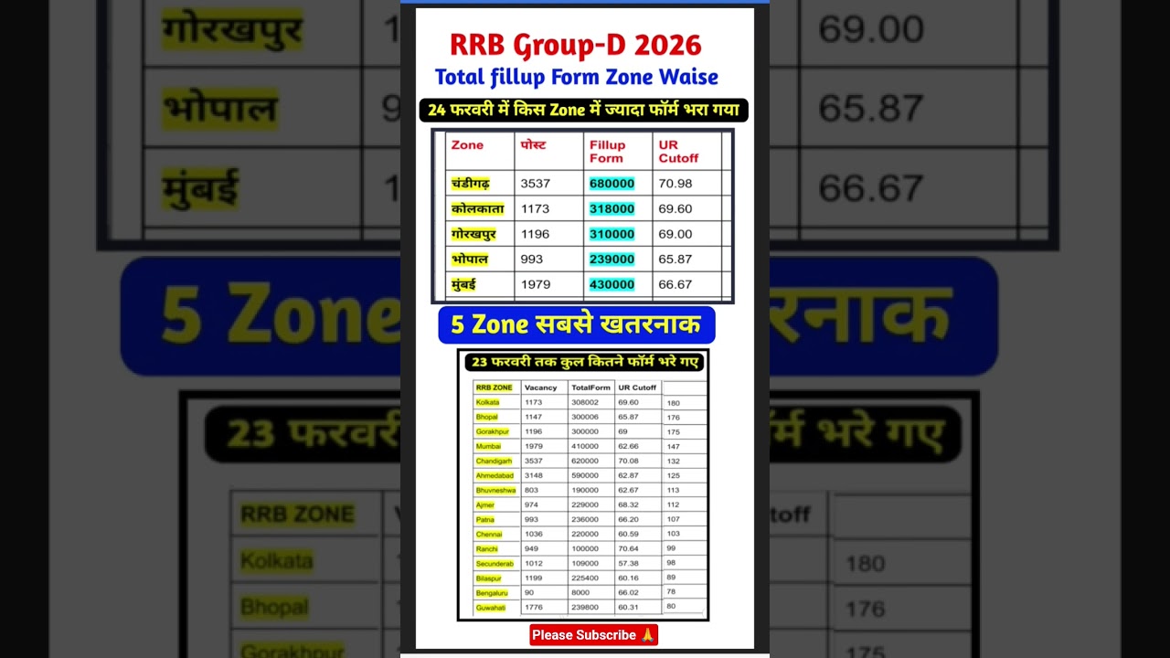 RRB Group D Safe Zone 2026|RRB Group D Total fillup form|RRB Group D Zone Waise Vacancy 2026