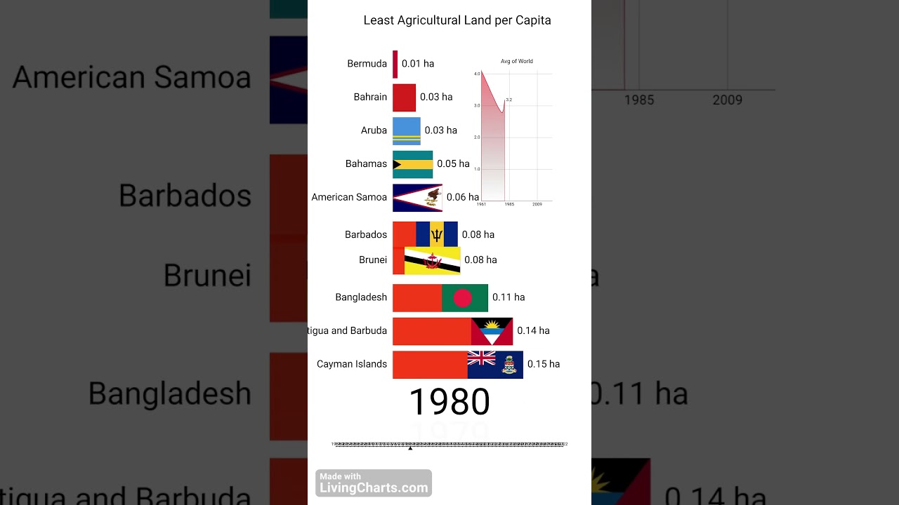 Agricultural land per capita (bottom 10 countries)