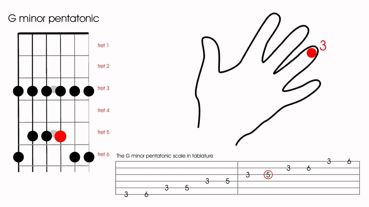 The 'G' minor pentatonic scale - Learn to play the pentatonic scale on the guitar