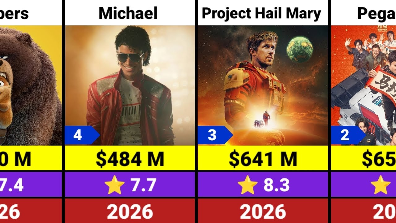 Top 20 Highest Grossing Movies In 2026 | Worldwide Movies