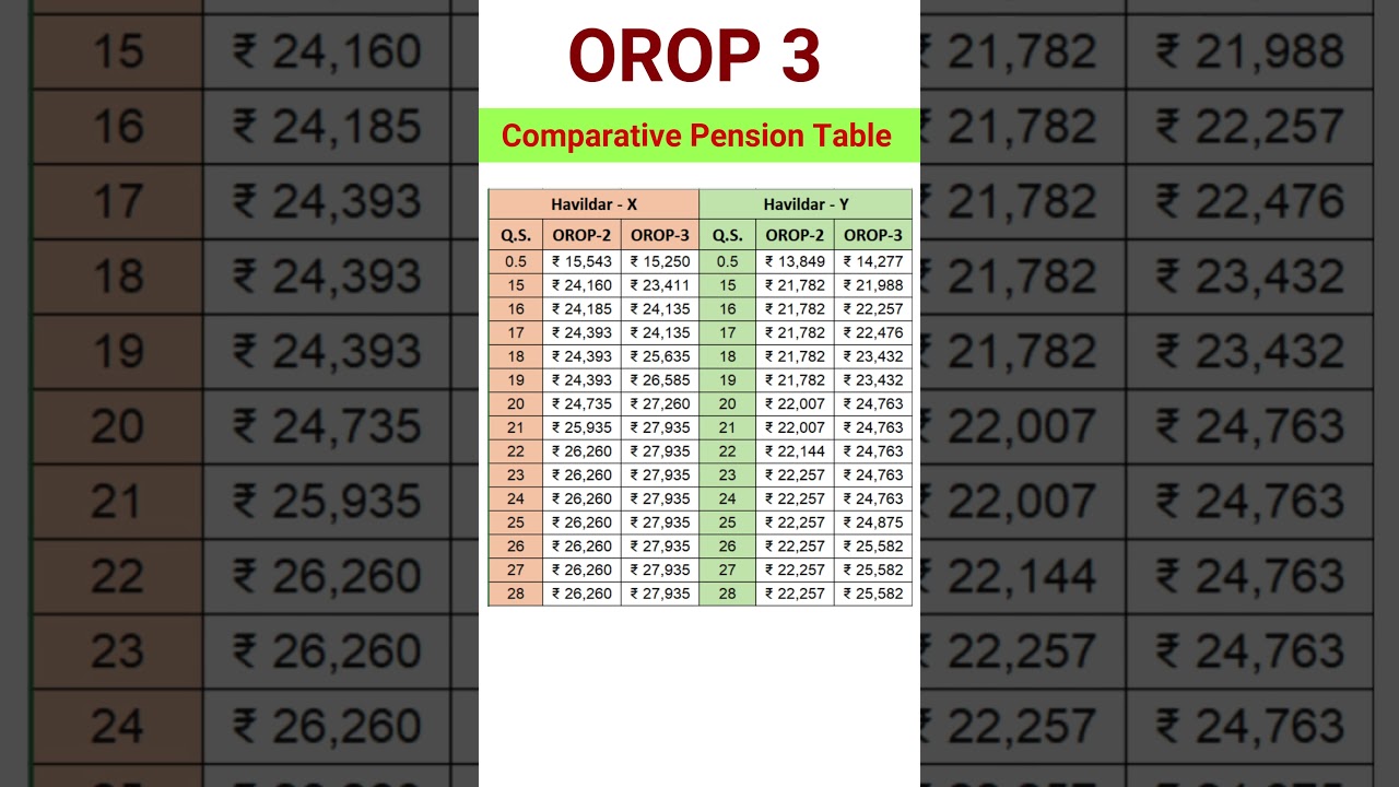OROP Comparision - Havildar #shorts #orop #pension #exservicemen
