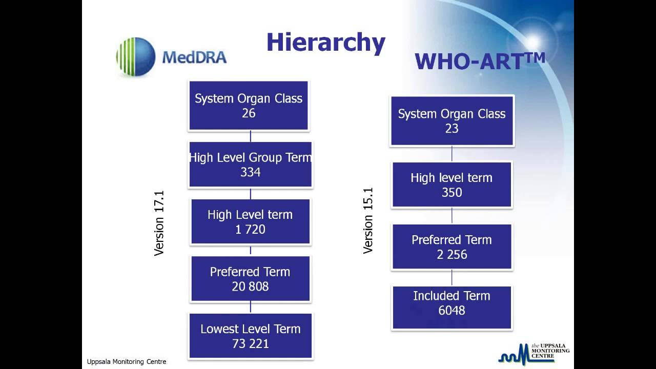 WHO Drug Dictionaries and ATC, WHO-ART and MedDRA