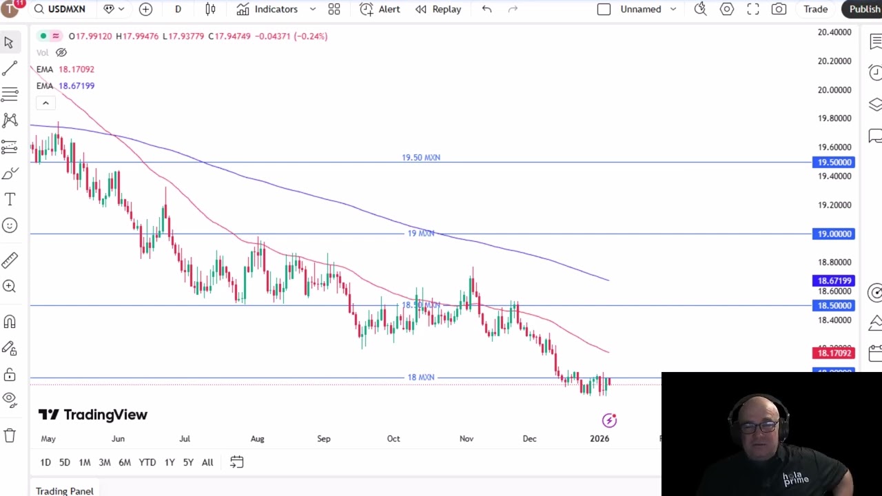 USD/MXN Analysis: US Dollar Fails at Crucial 18 MXN Level