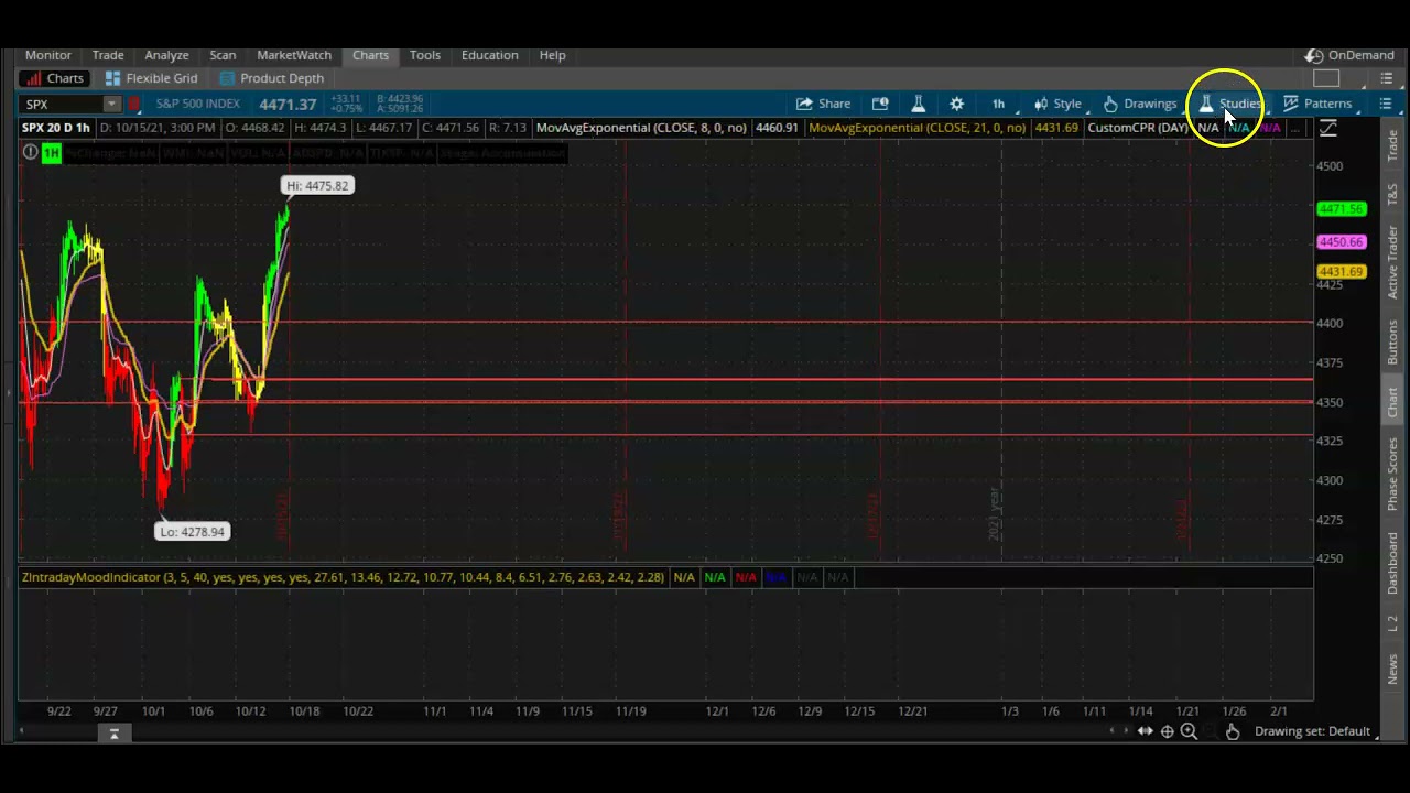 0DTE to 5 DTEs Intraday Mood Dashboard- Market Internals