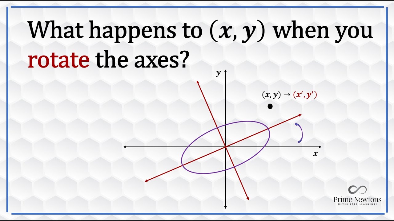 What Happens to (x,y) when the axes are rotated?