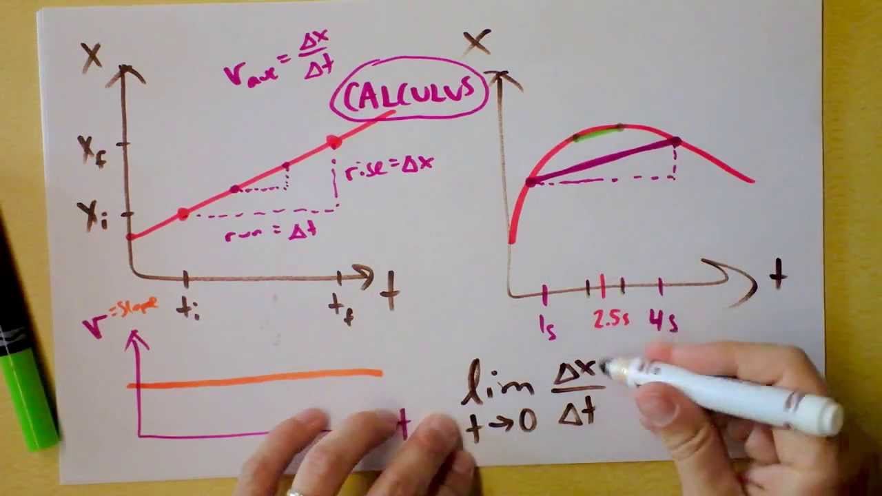 Мгновенная скорость, ускорение, рывок, наклоны, графики зависимости от времени | Doc Physics