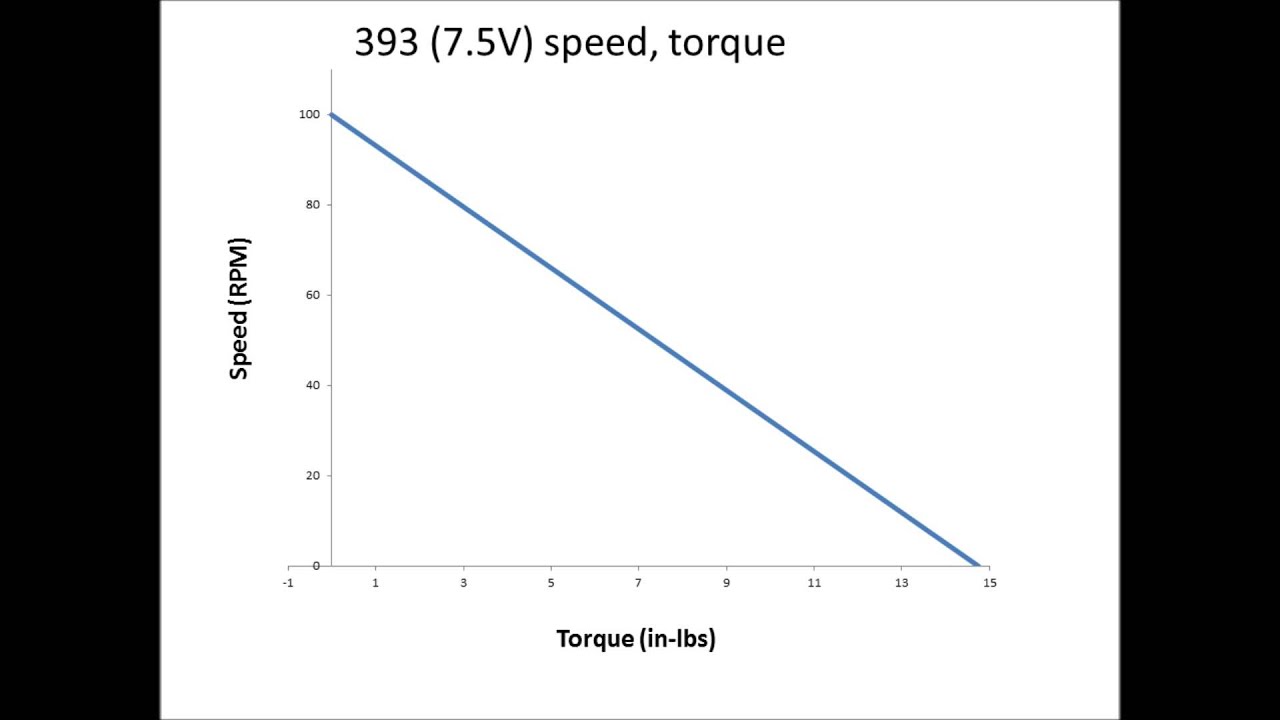 Motor Torque, Speed and Current