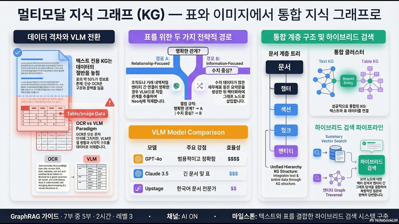 표와 이미지에서 Knowledge Graph 만들기 — VLM 멀티모달 실습 | GraphRAG Part 5