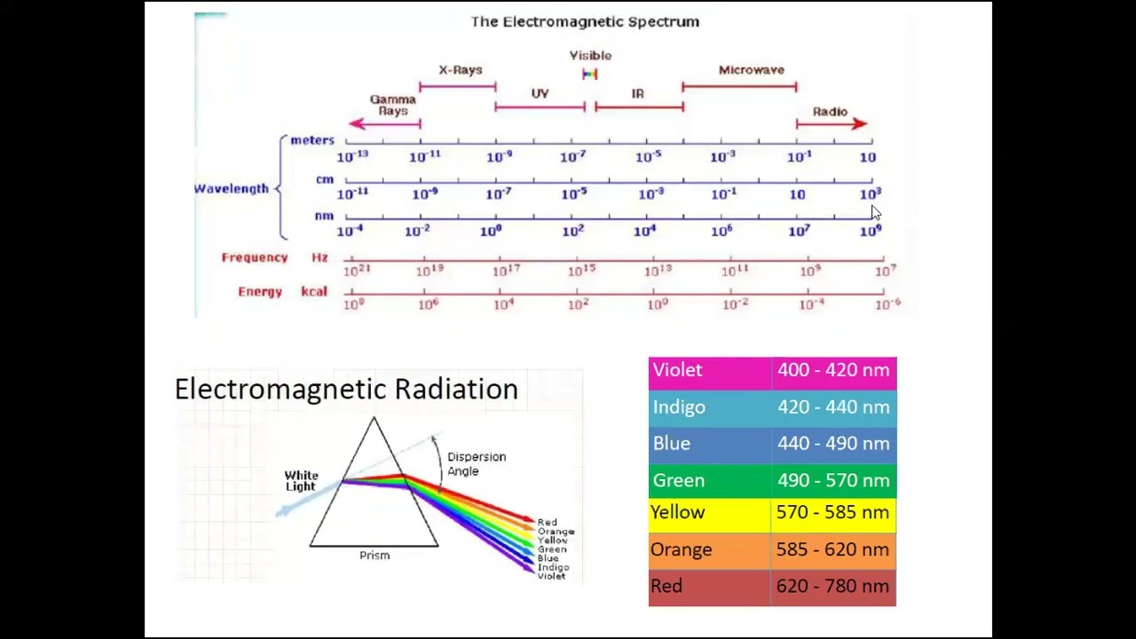 Basics of Spectroscopy