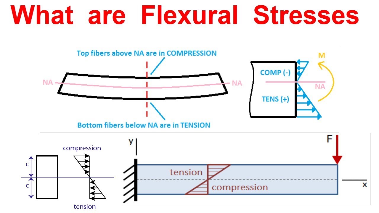 What are Flexural Stresses / Bending Stresses