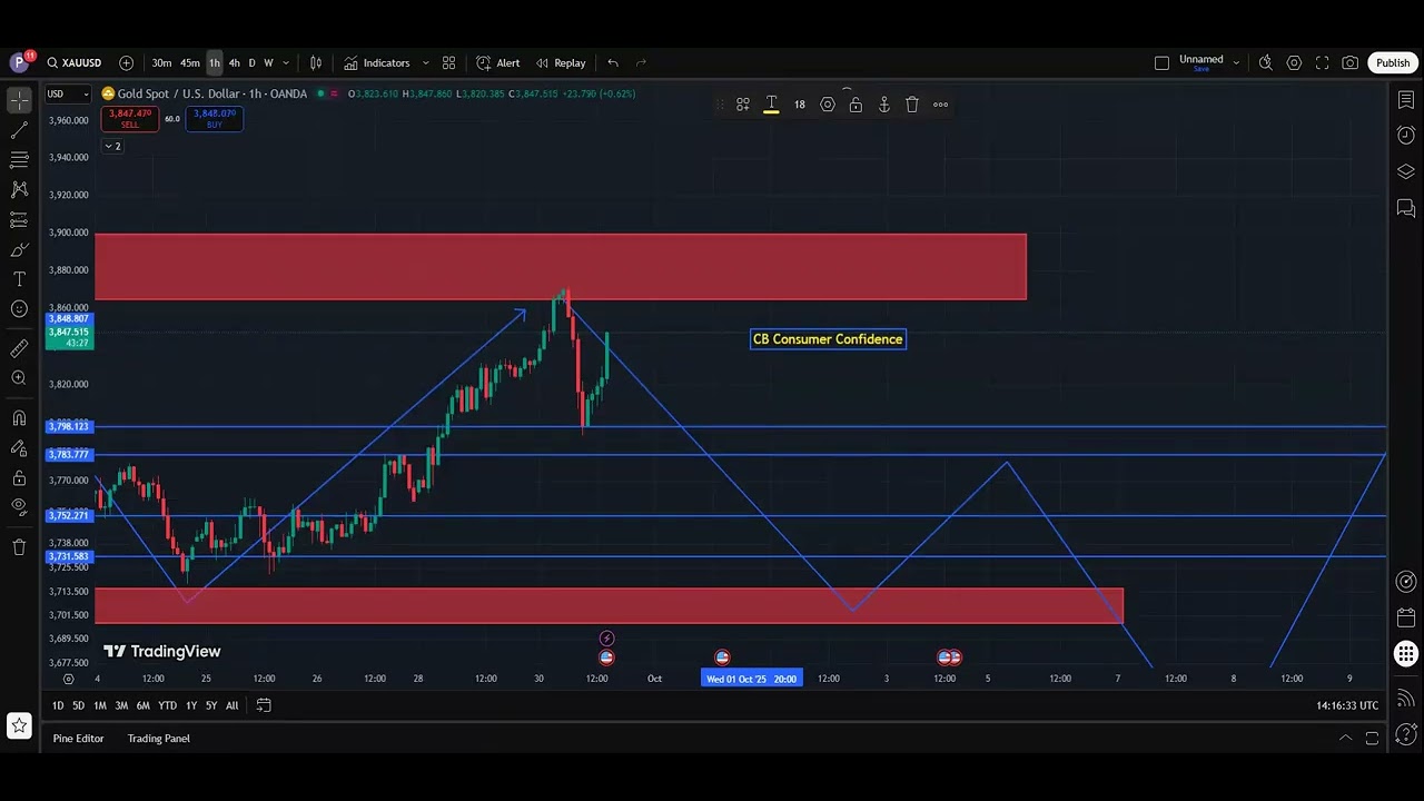 Gold analysis XAUUSD Tuesday    