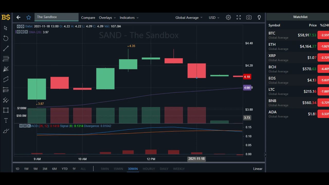 THE SANDBOX PRICE UPDATE! THE SANDBOX PRICE PREDICTION! SAND COIN PRICE PREDICTION!