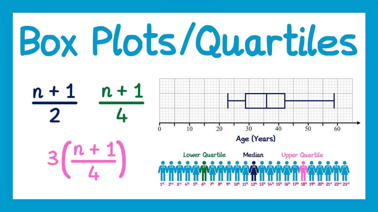 Box Plots and Quartiles - GCSE Higher Maths