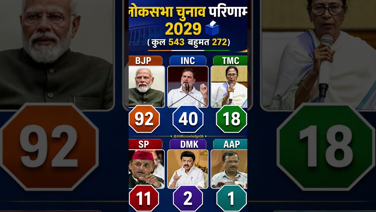 2029 Lok Sabha Opinion Poll 🔥 | BJP vs INC vs TMC | Kaun Banayega Sarkar? 🤔