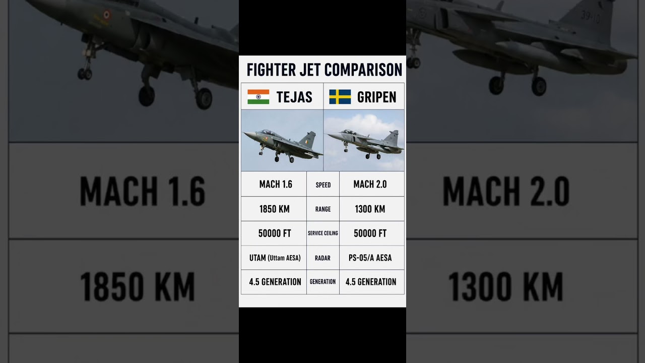 Tejas vs Gripen: Fighter Jet Comparison 2026 #fighterjets #aviation #comparison #defence