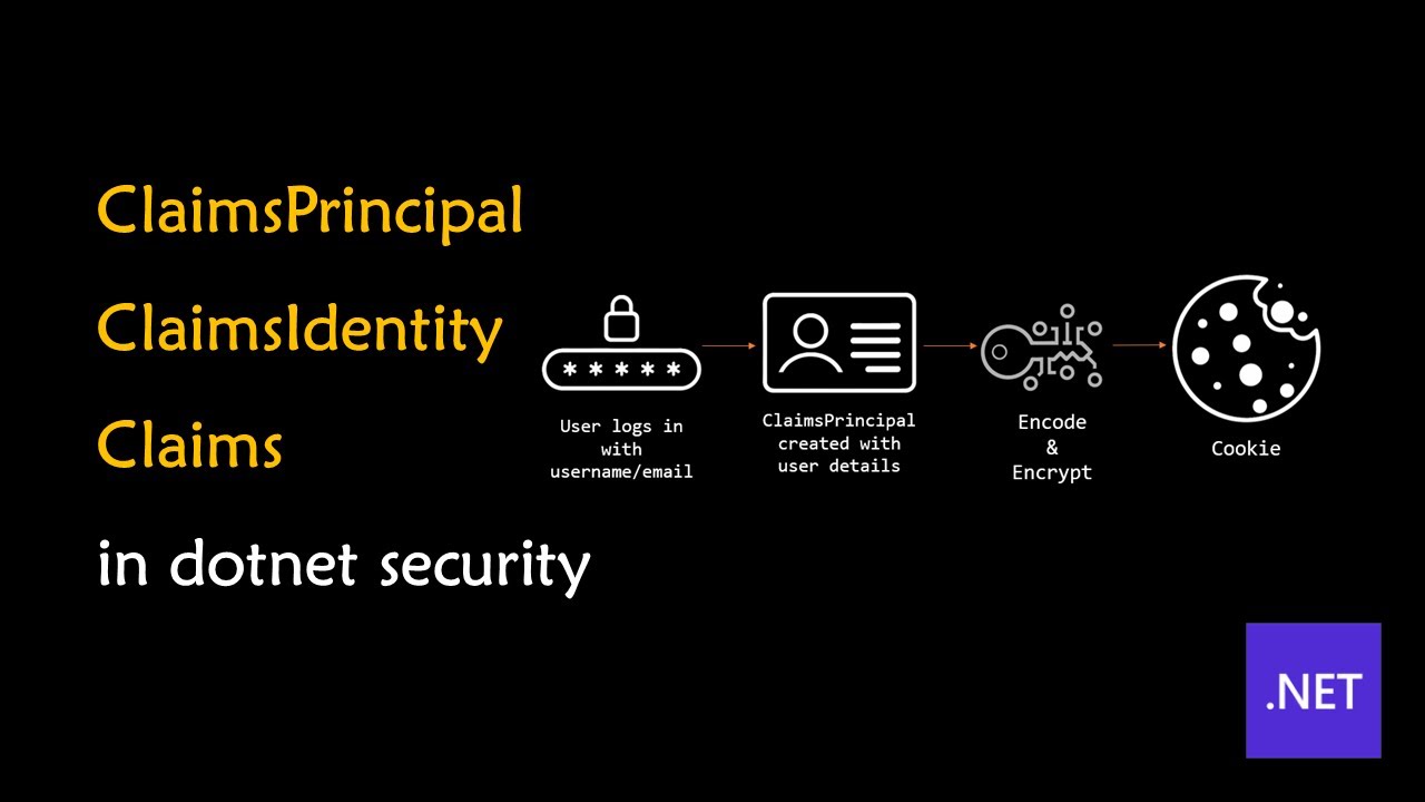 ClaimsPrincipal, ClaimsIdentity, Claims explained in dotnet security