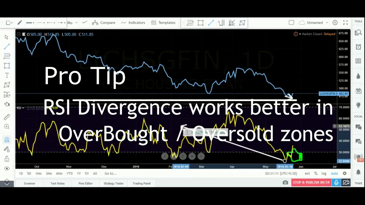 Is LIC Housing Finance A Short term buy? Learn to analyse stock