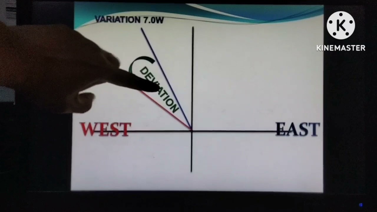 Magnetic Compass Error and Deviation Calculation