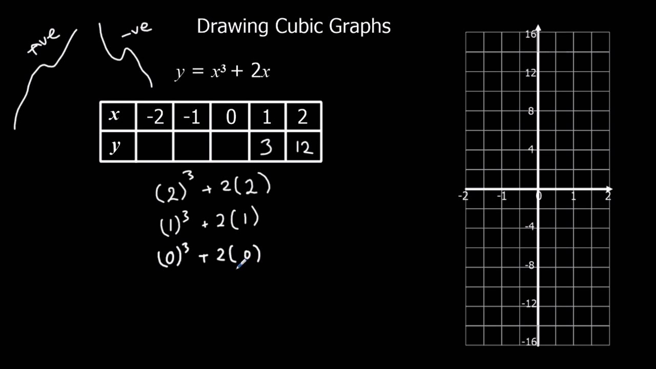 Drawing Cubic Graphs