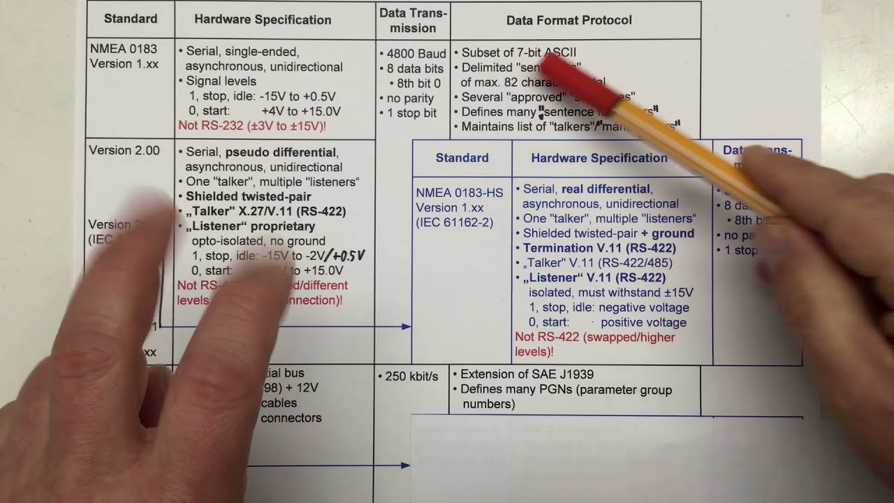 NMEA Standards – An Overview (0183, 0183-HS, 2000, OneNet and IEC 61162)