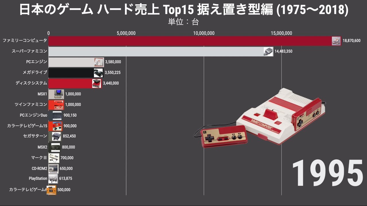 歴代ゲームハード 国内売上ランキング 据え置き型編 (1975-2018)【動画でわかる統計・データ】