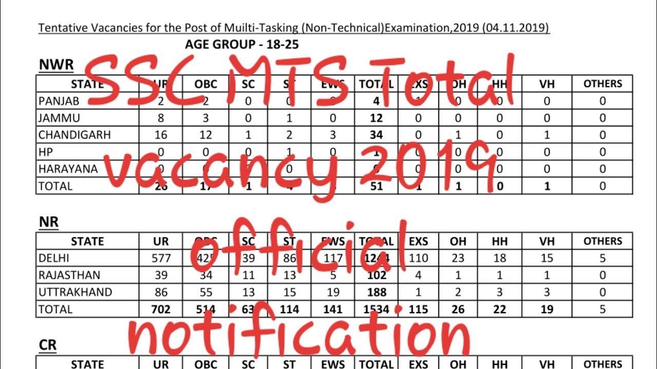 SSC MTS Total vacancy 2019 official notification