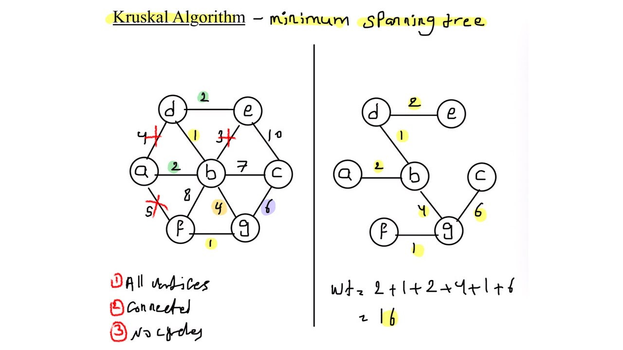شرح وحل مثال خوارزمية Kruskal algorithm - Minimum spanning tree