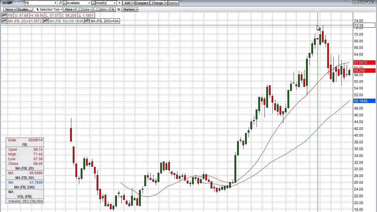 Facebook Is Setting Up For A Big Move, Find Out What The Carts Are Saying