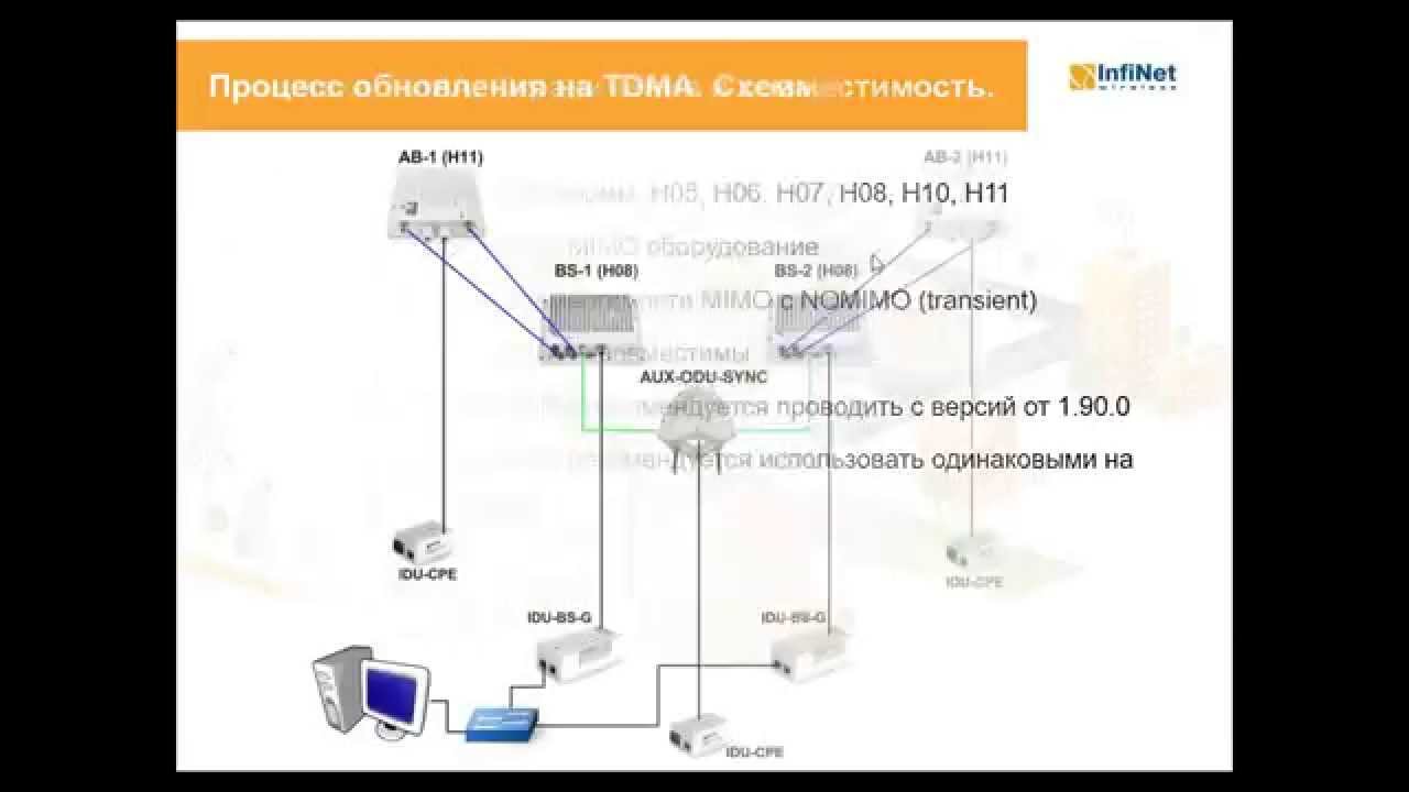 Вебинар: Инструкция по переходу с Polling на TDMA, настройка синхронизации